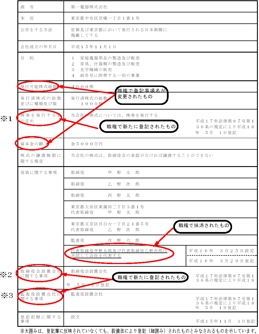 謄本 簿 会社 登記